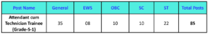 Category-wise Vacancy Details