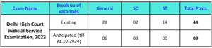 Category-wise Vacancy Details