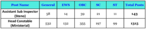 Category-wise Vacancy Details