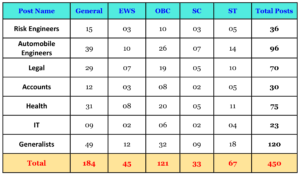 Category-wise Vacancy Details