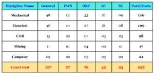 Category-wise Vacancy Details