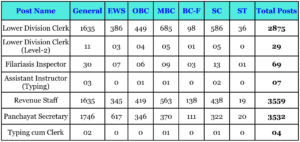 Category-wise Vacancy Details