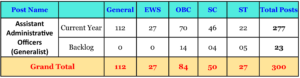 Category-wise Vacancy Details