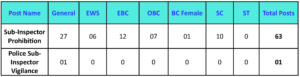 Category-wise Details