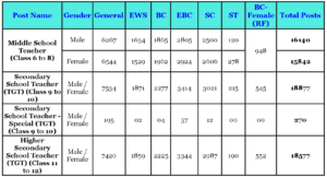 Category-wise Vacancy Details