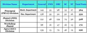 Division-wise Vacancy Details
