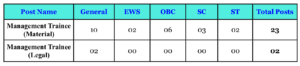 Category-wise Vacancy Details