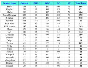Subject-wise Details