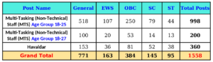 Category-wise Vacancy Details