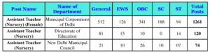 category-wise vacancy details