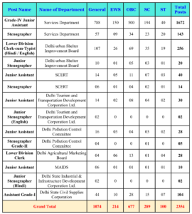 category-wise vacancy details