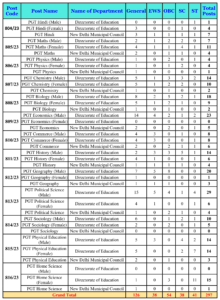 category-wise vacancy details