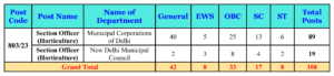 category-wise vacancy details