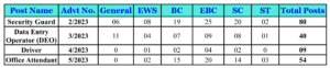category-wise vacancy details