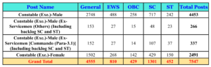 Category-wise Vacancy Details