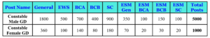 Category-wise Vacancy Details