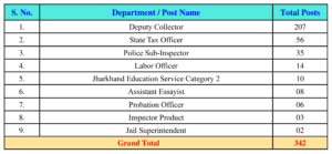 Post-wise Vacancy Details