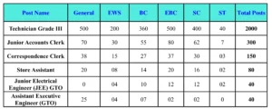 BSPHCL Category-wise Vacancy Details
