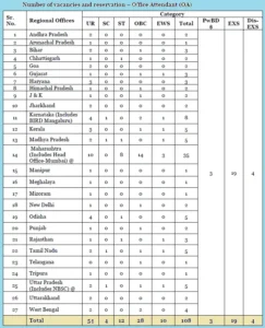 NABARD Office Attendant Vacancy Details