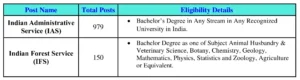 UPSC Eligibility Details