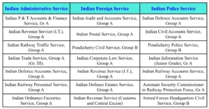UPSC Posts Name