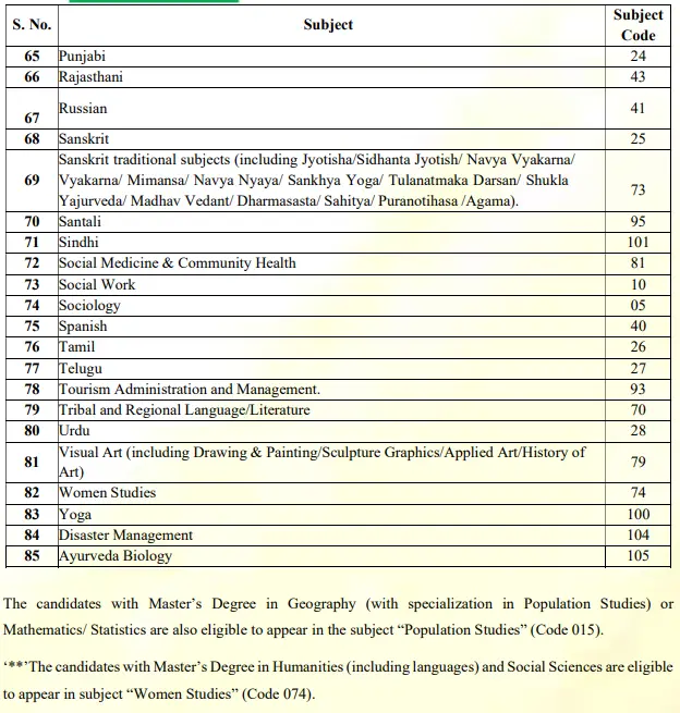 NTA UGC NET Subjects List 3